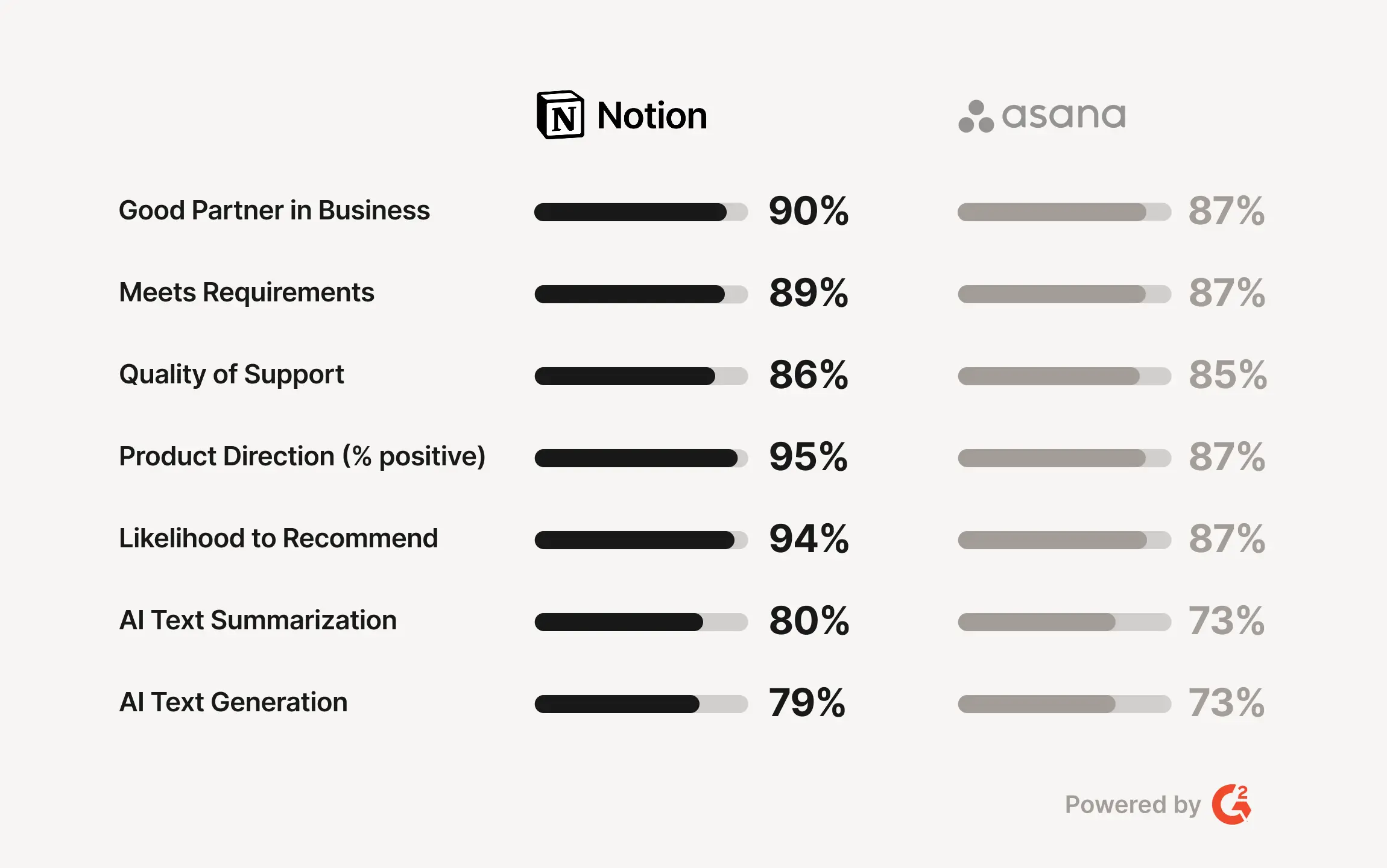 Comparación que muestra por qué las empresas prefieren Notion a Asana y Confluence